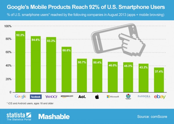 Facebook Mobile Reach