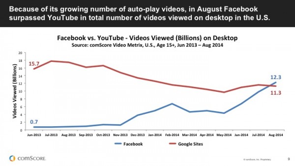 Facebook overtakes YouTube