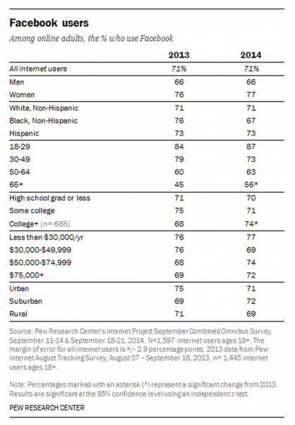 Facebook Demographics