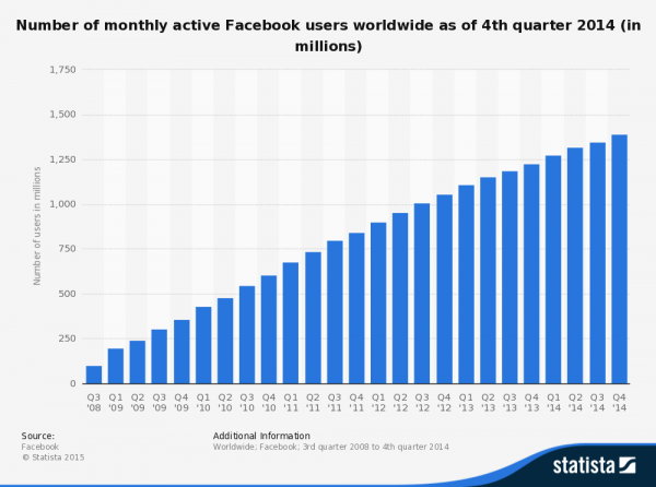 There are 1.35 billion facebook users.